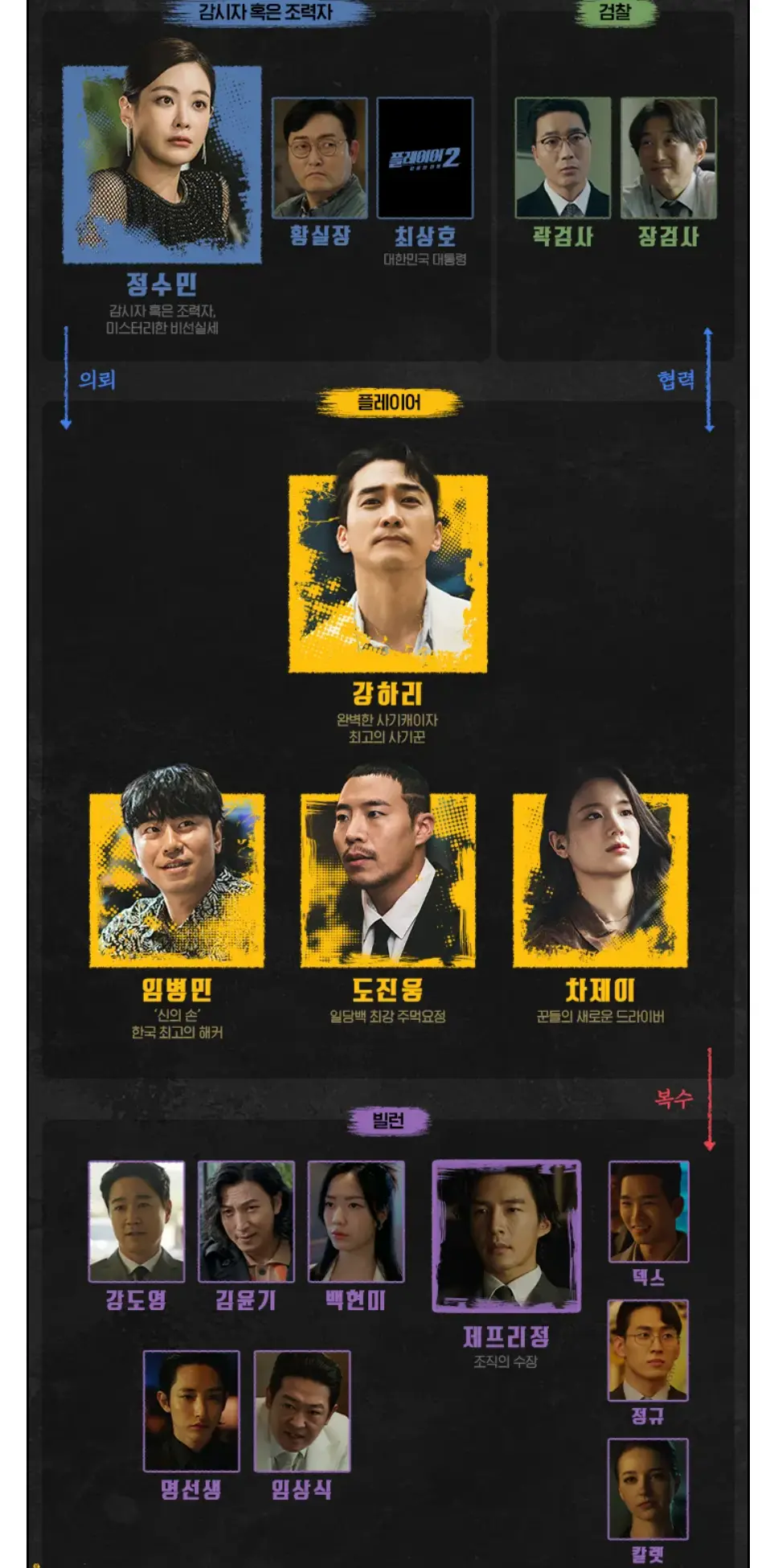 플레이어2 꾼들의 전쟁 인물관계도