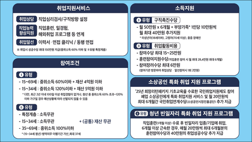 국민취업지원제도(출처: 고용노동부)