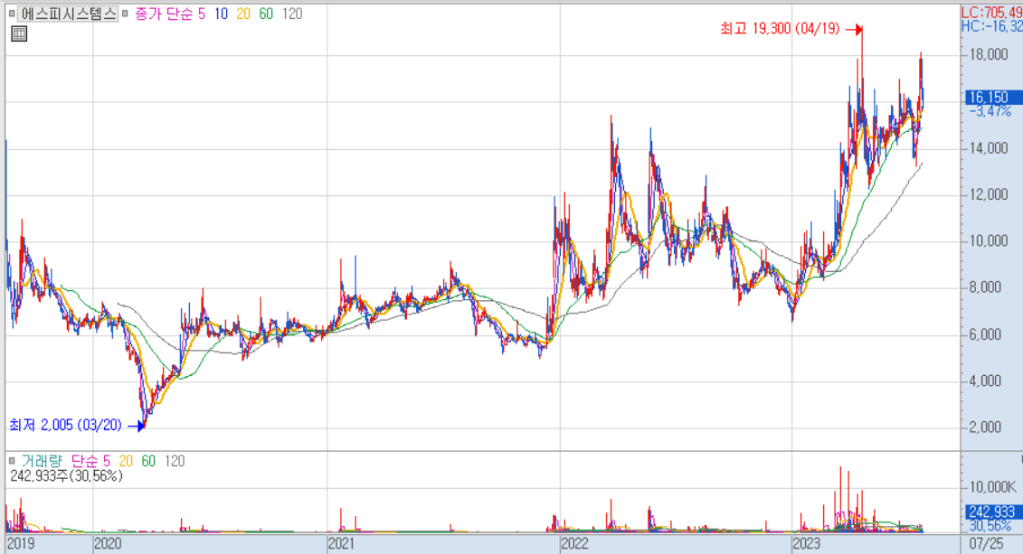 에스피시스템스 주가