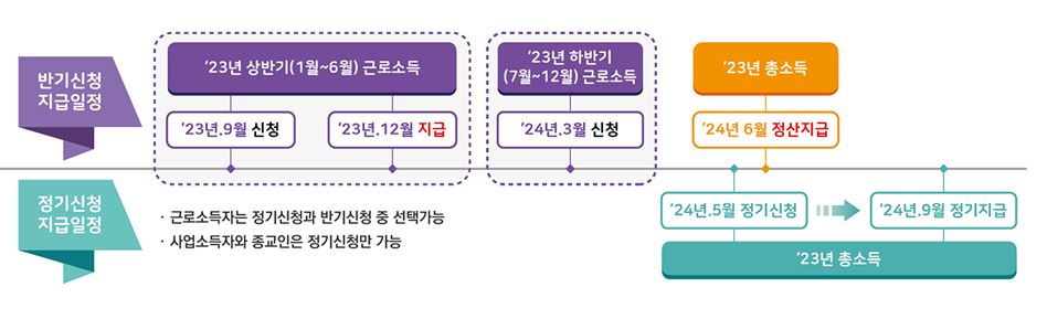 근로장려금 신청자격 방법 지급일