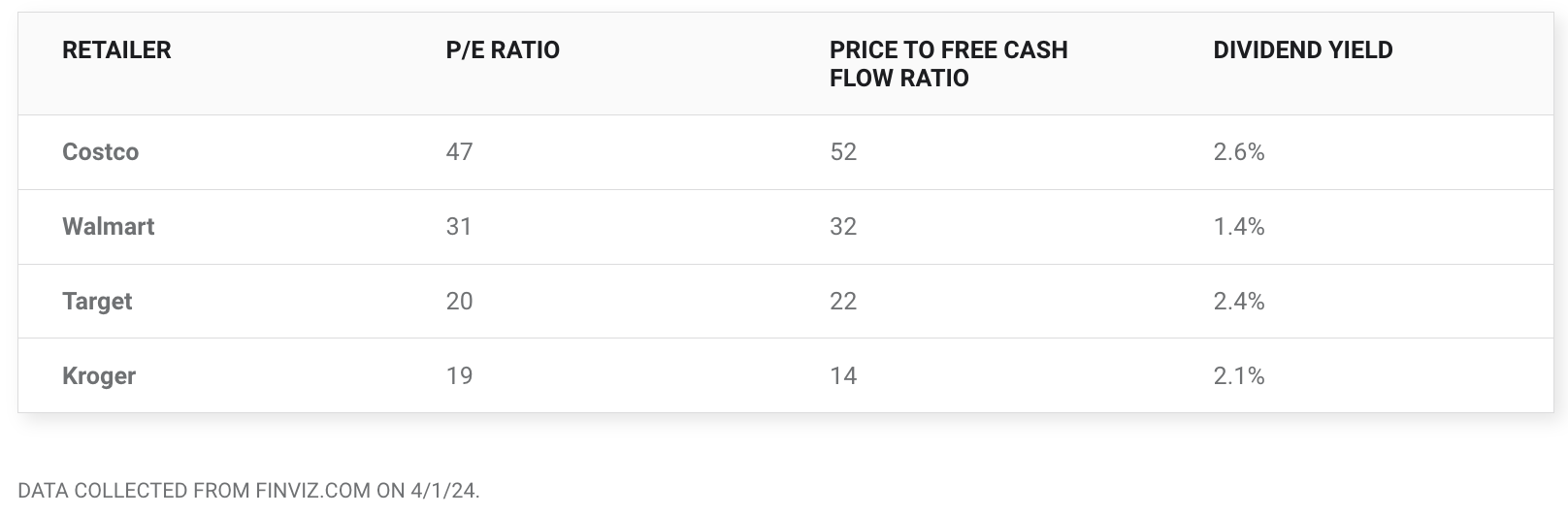 미국 소매업 수익 비교