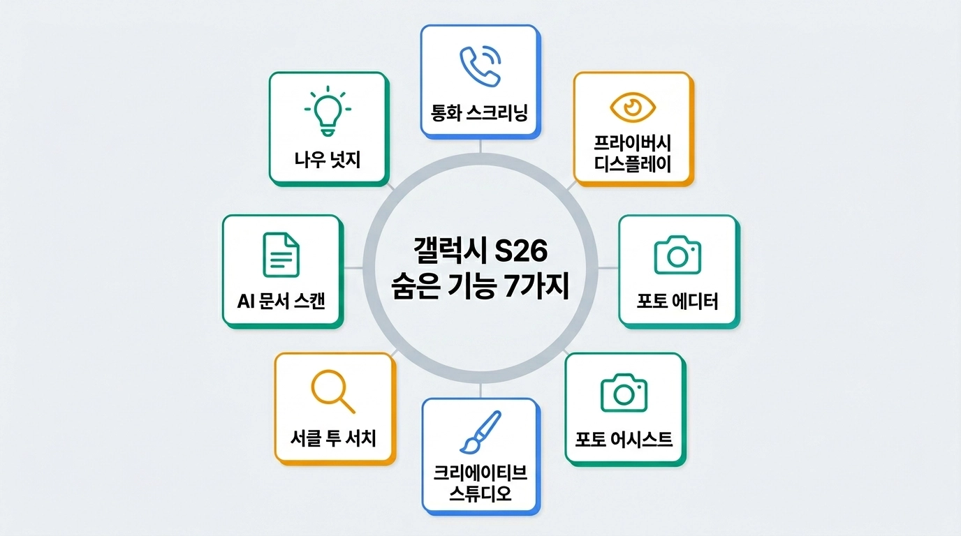 갤럭시 S26 숨은 기능 7가지와 AI 활용법 총정리 인포그래픽