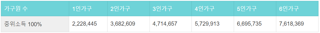 중위소득 100%
