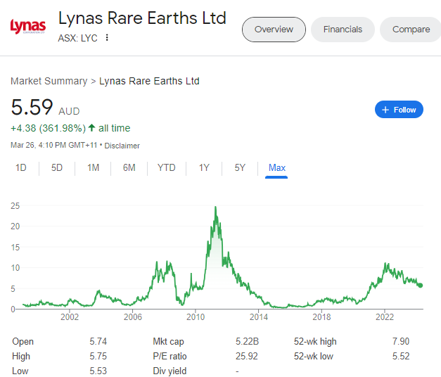 라이너스 전망,역사,말레이시아 정제소 현황