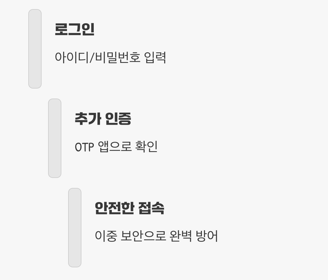 최강의 방패, '2단계 인증(2FA)'은 선택이 아닌 필수