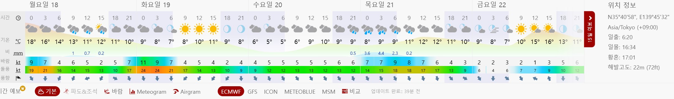 2024년 11월 셋째주 도쿄 주간 날씨