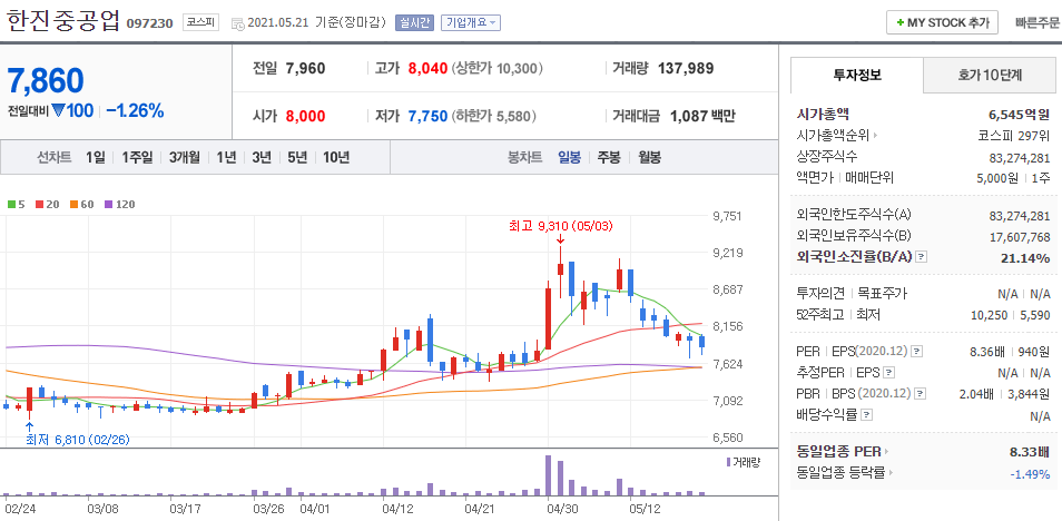 한진중공업-주식의-일봉차트를-나타낸-사진