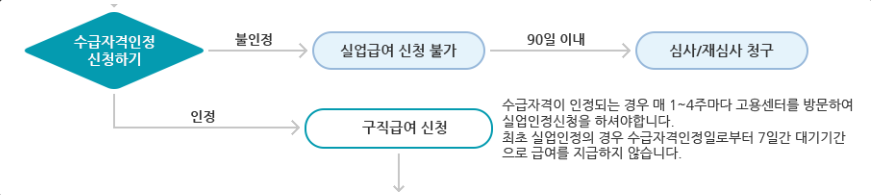 실업급여 조건과 신청방법