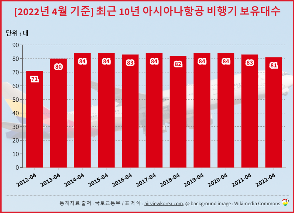 2022년 4월 기준 최근 10년 동안 매년 아시아나항공이 비행기를 몇대 보유했는지 보여주는 표