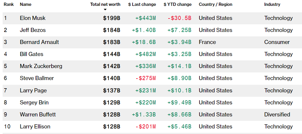세계 부자순위 10위 주요 기업 주가 주식 일론머스크,구글,루이비통,마이크로소프트