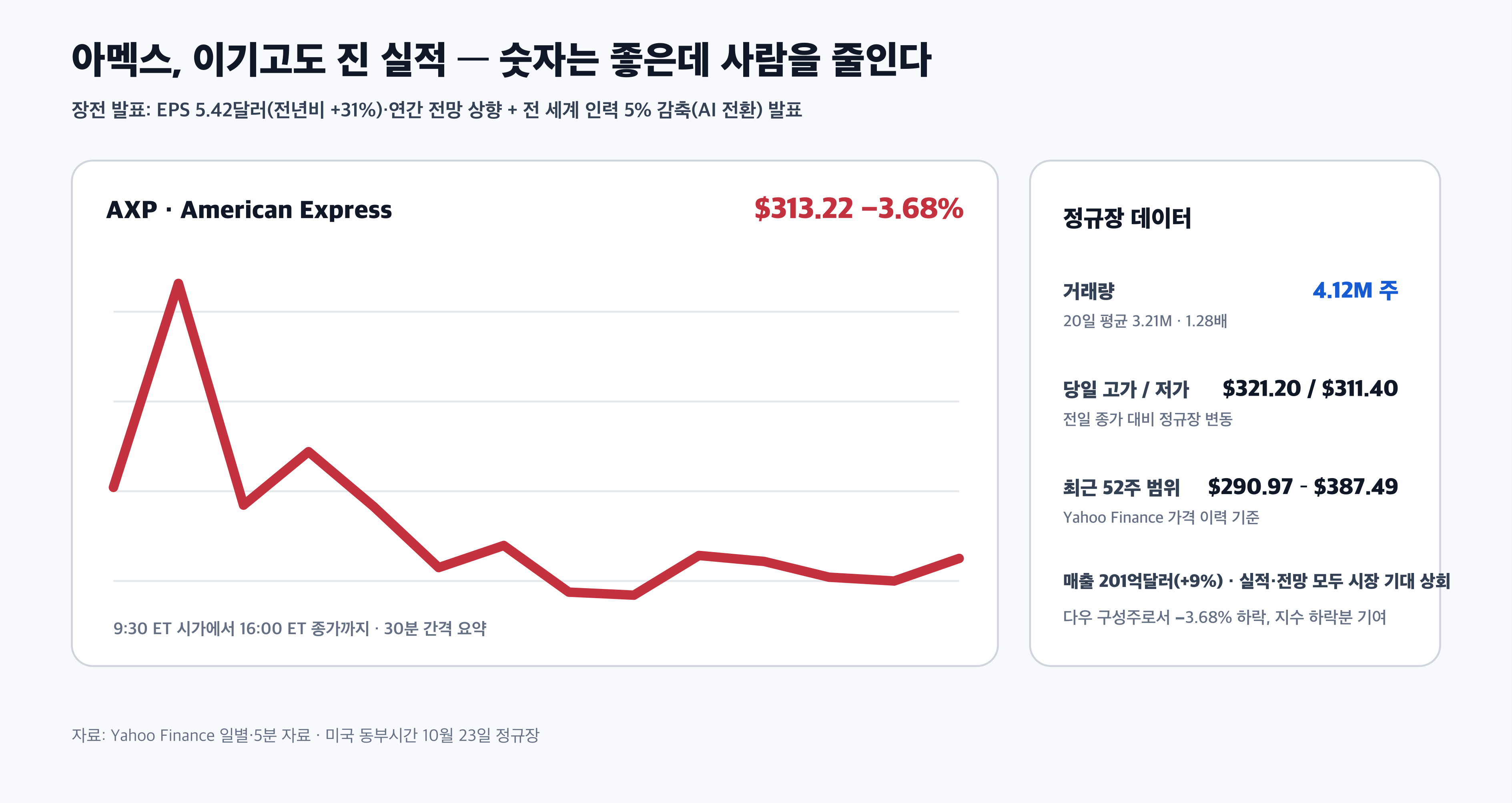아멕스 AXP 10월 23일 실적 발표 인력 감축 주가 하락 경제 뉴스 분석