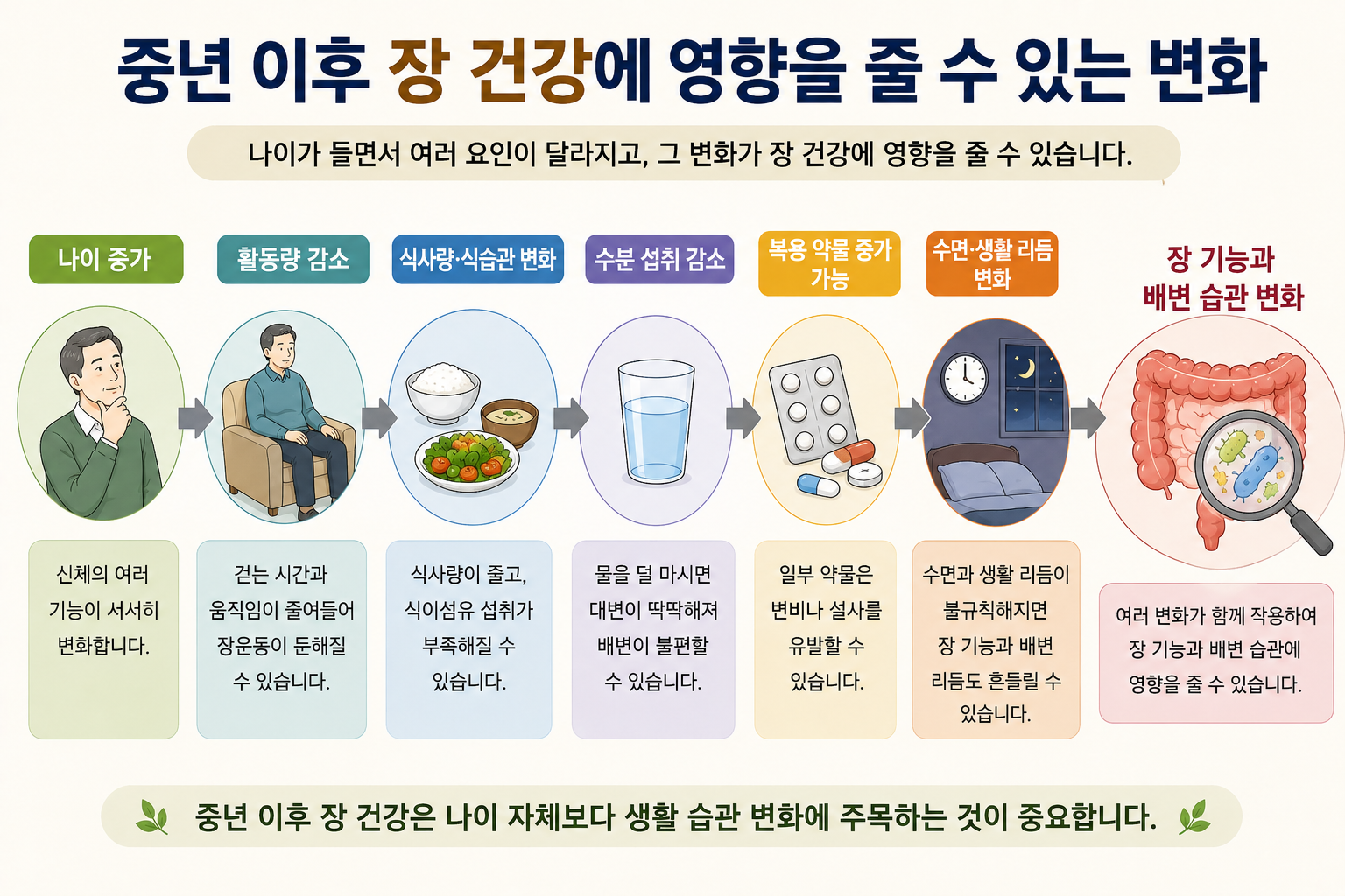 나이와 함께 달라질 수 있는 식사·활동·약물과 배변 상태의 관계