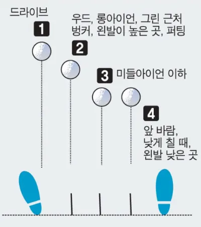 골프 공위치 조절로 구질 바꾸기 드로우 페이드 탄도 컨트롤_6
