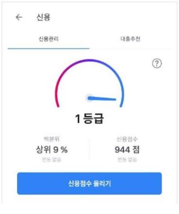 신용점수별 등급