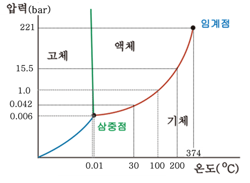 물의 온도와 증기압