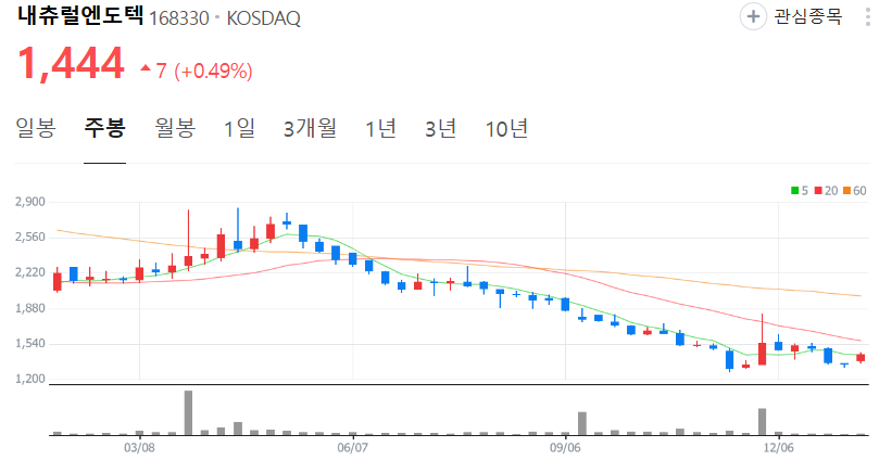 내츄럴엔도텍-주가-주봉