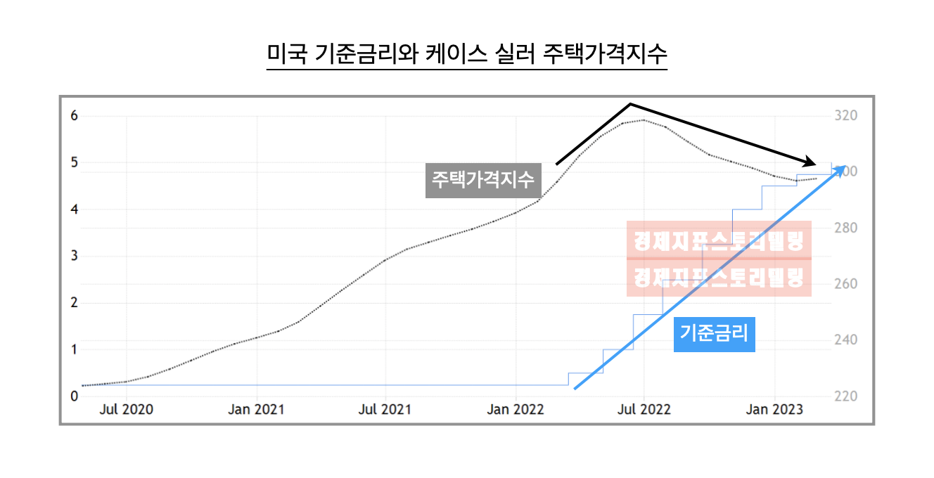 미국기준금리와케이스실러미국주택가격지수