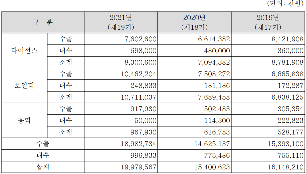 칩스앤미디어 - 실적 구분 현황(2021년 4분기)