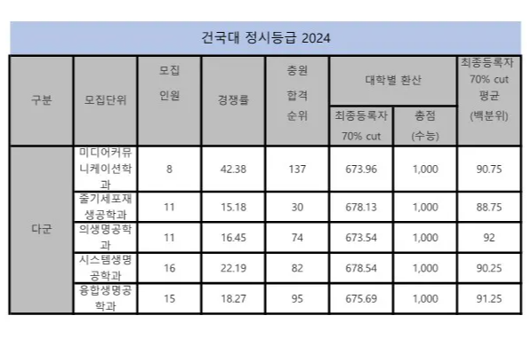 건국대 다군 정시등급 2024 사진