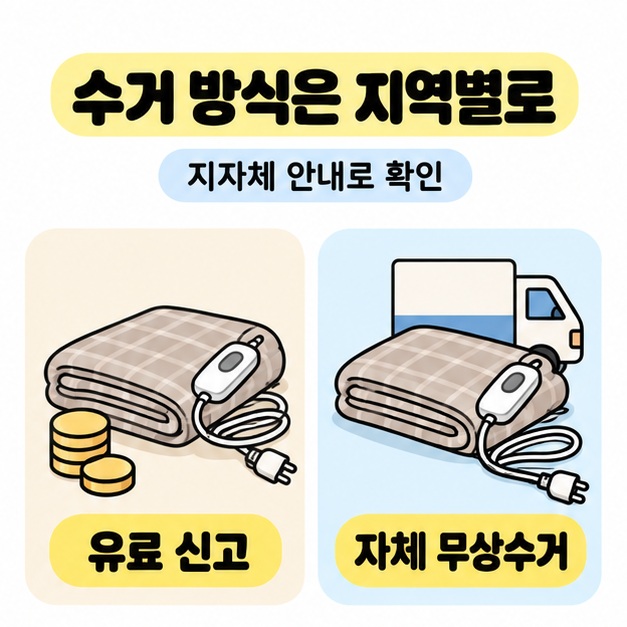 전기장판의 유료 신고와 자체 무상수거를 나란히 비교하며 수거 방식은 지자체 안내로 확인하도록 설명하는 그림
