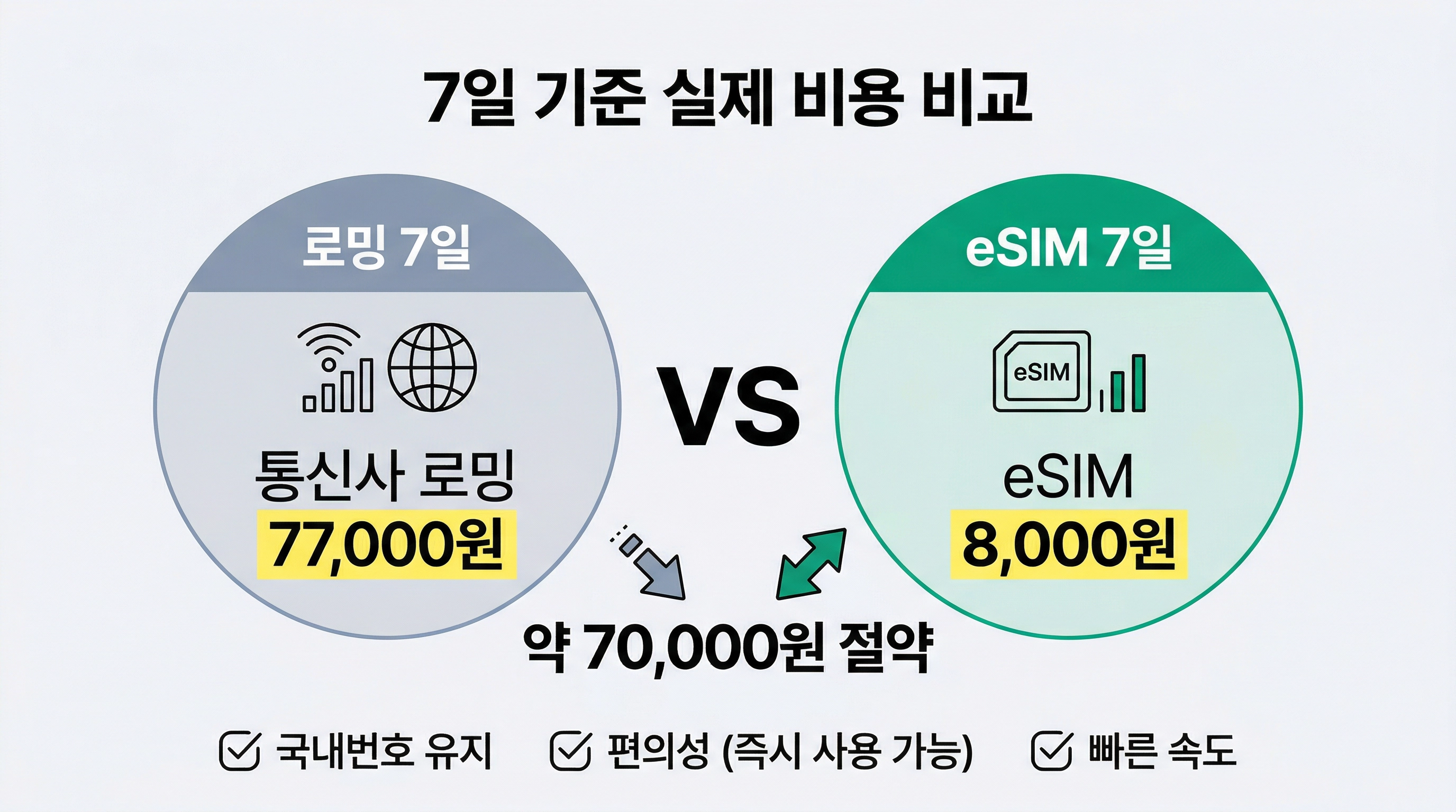 해외여행 eSIM Airalo 로밍 현지유심 7일 비용 비교 인포그래픽 2026