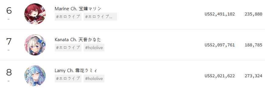 버튜버수익순위