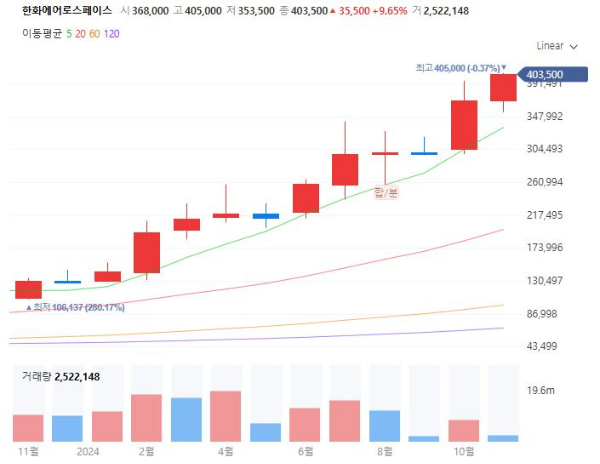 트럼프당선관련주대장주수혜주TOP5_한화에어로스페이스