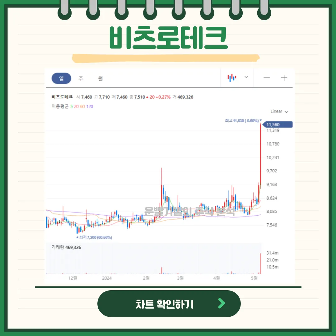 비츠로테크 일봉/월봉차트
