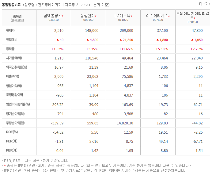 심텍홀딩스_동종업비교자료