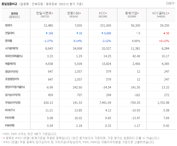 한일시멘트_동종업비교자료