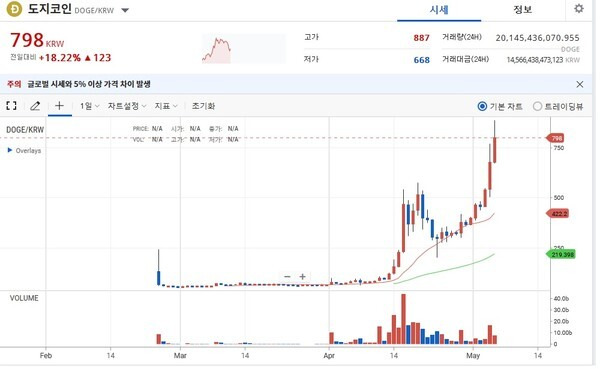 2024 도지코인 시세 전망: 장기 투자 vs 단기 매매 전략
