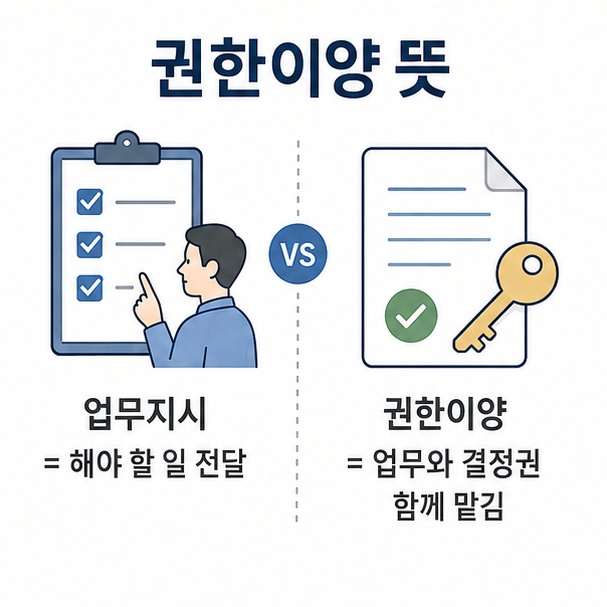 해야 할 일을 전달하는 업무지시와 일정한 결정권까지 함께 맡기는 권한이양의 차이를 비교한 이미지