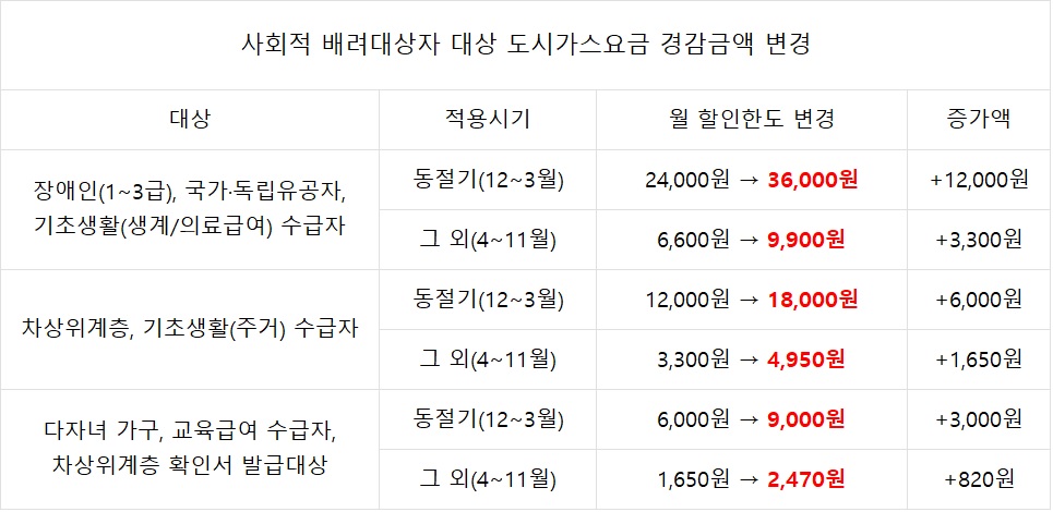 사회적배려대상자대상도시가스요금경감금액변경표