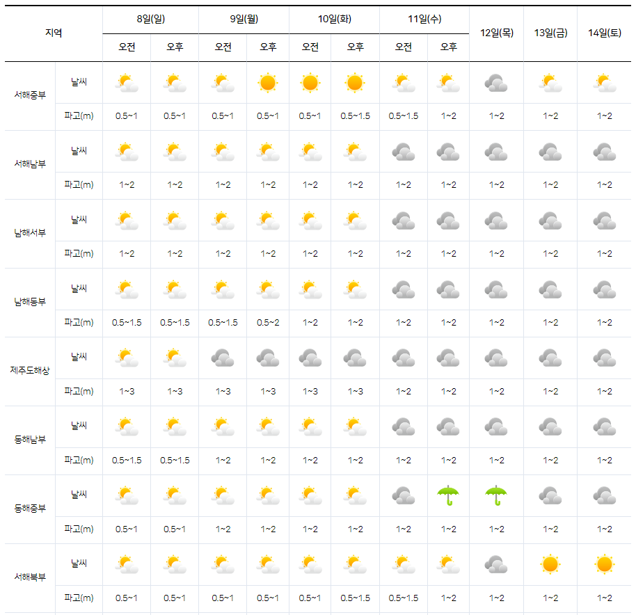 기상청 바다 날씨 중기 예보 페이지
