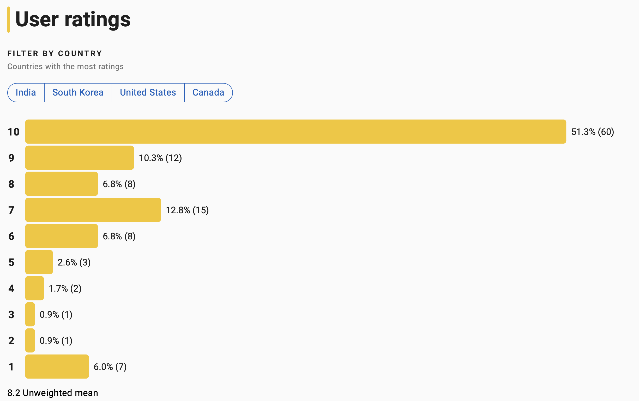 베테랑 2 해외 평점분포