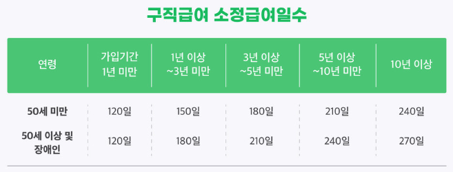 구직급여-소정급여일수