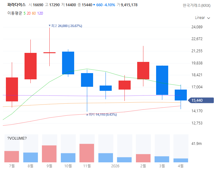 5월가정의달관련주대장수수혜주TOP5_파라다이스
