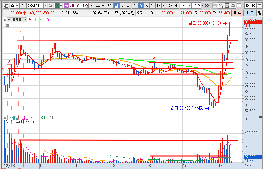 케이엔에스 주가 3분봉 차트 (23.12.6)