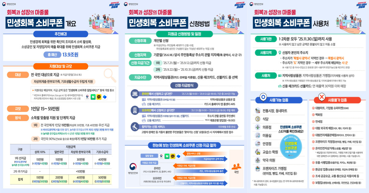 민생회복 소비쿠폰 1차 지급 개요,신청방법,사용처