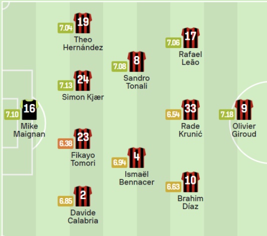 UEFA 챔피언스리그 8강 1차전 AC밀란 예상 선발 명단