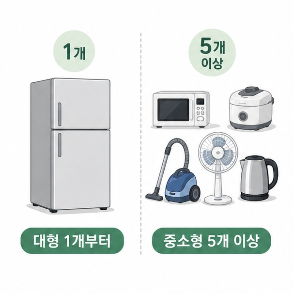 냉장고 같은 대형 가전은 1개부터, 중소형 폐가전은 5개 이상부터 신청하는 기준을 비교한 그림