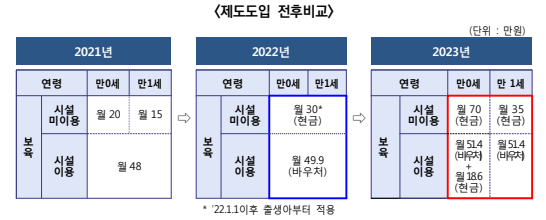 2023년 부모급여