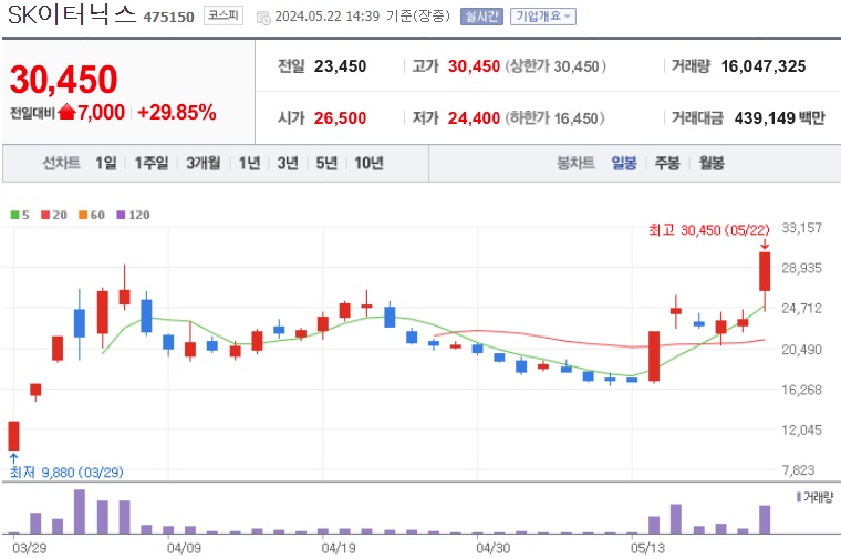 SK이터닉스 주가
