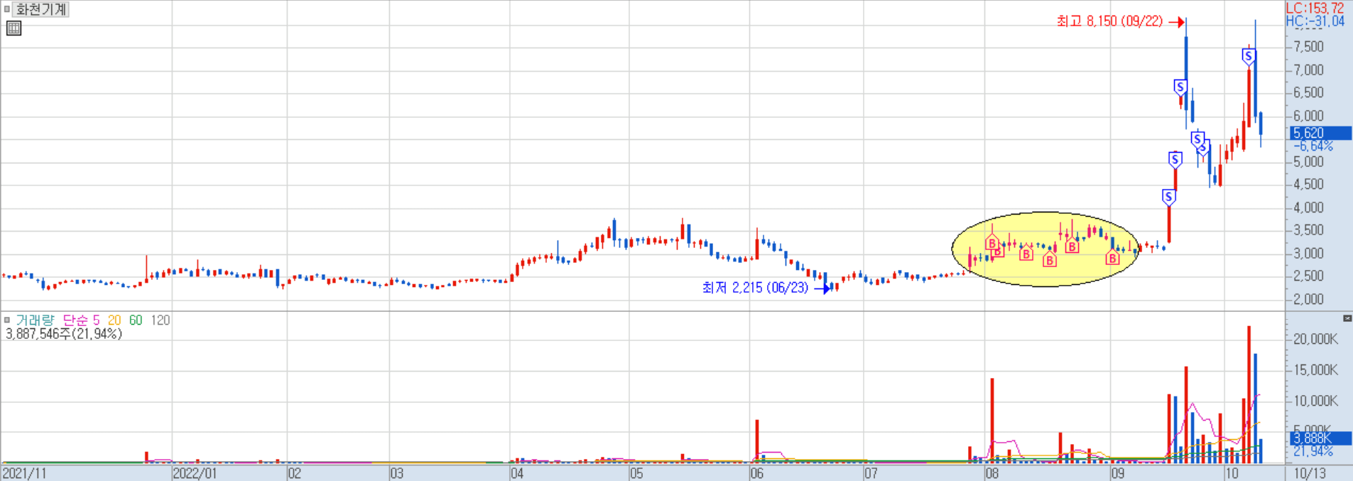 화천기계 일지 차트