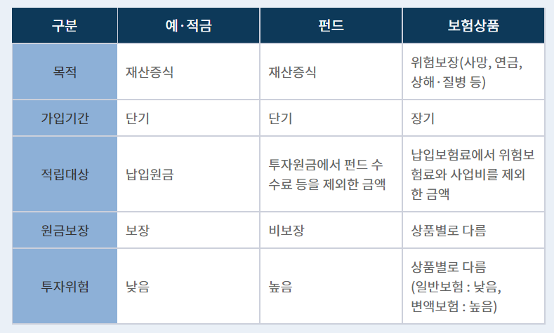 정기 보험