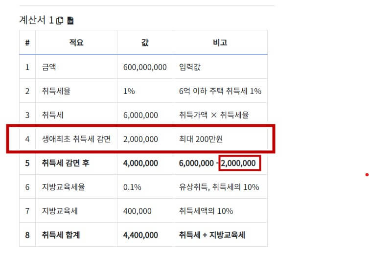 12억이하 주택 생애최초 구입땐 취득세 최대 200만원 감면