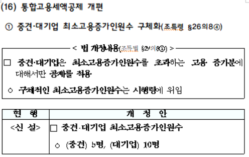 중견·대기업 최소고용증가인원수 구체화