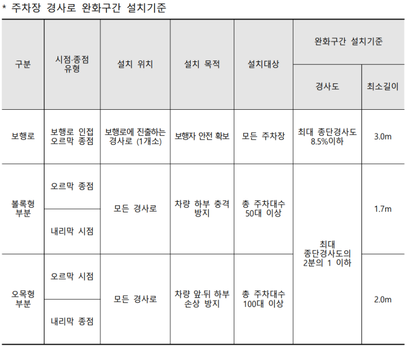 주차장 램프 설치기준 및 완화구간에 대한 정확한 가이드