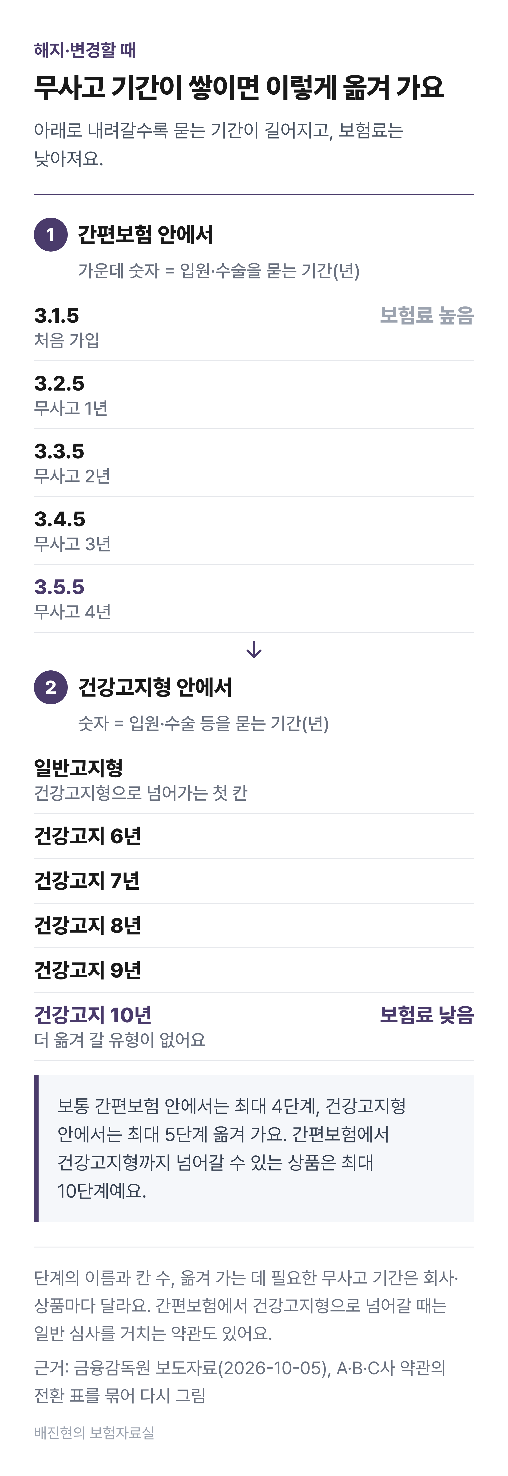 무사고 계약전환 단계 도식. 간편보험은 3.1.5, 3.2.5, 3.3.5, 3.4.5, 3.5.5 순으로 무사고 기간이 쌓일 때마다 보험료가 낮은 유형으로 한 칸씩 옮겨 간다. 건강고지형은 일반고지형에서 6년고지, 7년고지, 8년고지, 9년고지, 10년고지 순으로 옮겨 간다. 간편보험에서 건강고지형까지 넘어갈 수 있는 상품은 최대 10단계까지 옮겨 간다. 단계와 이름은 회사&middot;상품마다 다르다.