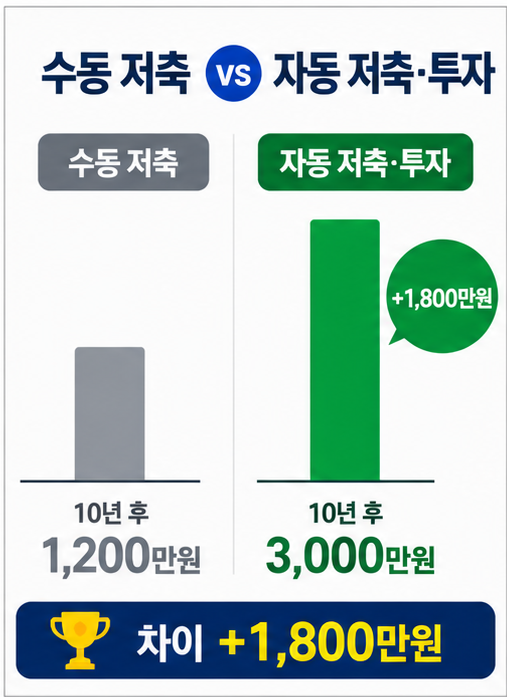 자동 저축, 자동 투자 루틴 비교 인포그래픽